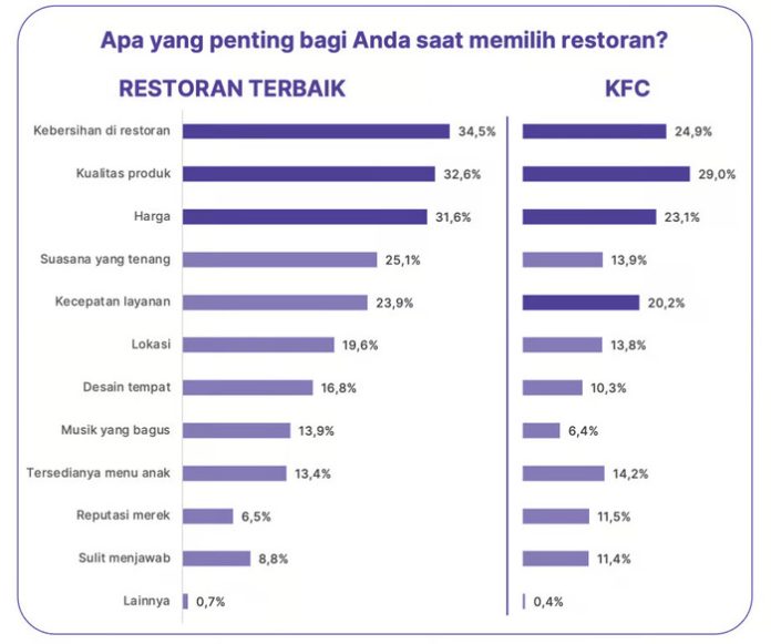 KFC dipilih sebagai restoran yang paling dikunjungi, mengonfirmasi status quo dengan KFC yang berada di depan pesaing global.